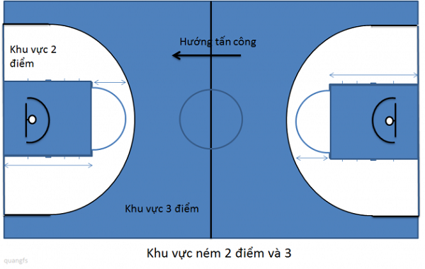 Cách tính điểm cho cú ném thường